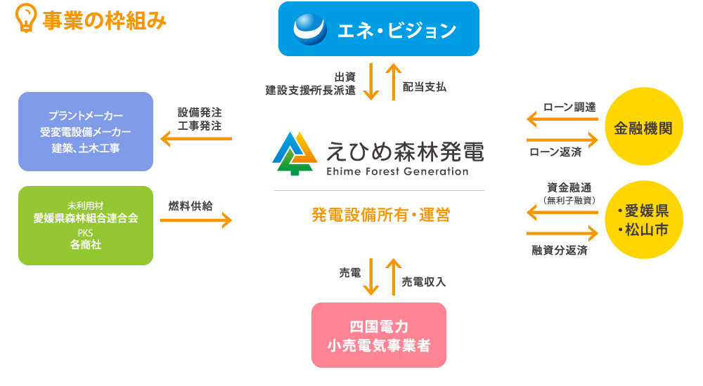 事業の枠組み